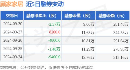 顾家家居：9月30日融资买入790502万元融资融券余额207亿元(图2)