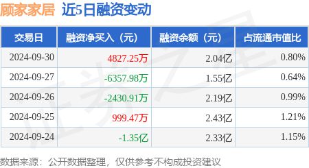 顾家家居：9月30日融资买入790502万元融资融券余额207亿元