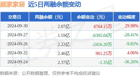 顾家家居：9月30日融资买入790502万元融资融券余额207亿元(图3)