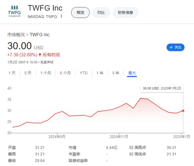 2024年的7支保险新股：中国公司全部破发高质量盈利才是王道！(图3)