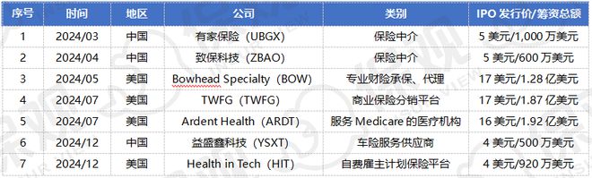 2024年的7支保险新股：中国公司全部破发高质量盈利才是王道！