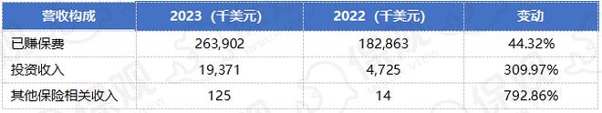 2024年的7支保险新股：中国公司全部破发高质量盈利才是王道！(图11)