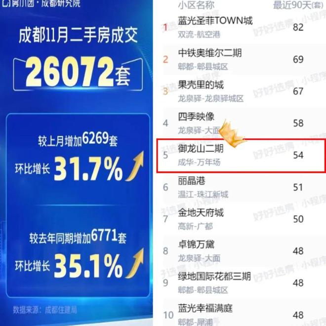 九游娱乐NineGame：线万抢滩成都金色中环！(图6)