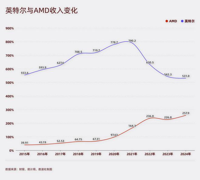 一年亏千亿裁员22万人垄断40年巨头进入生死年(图5)