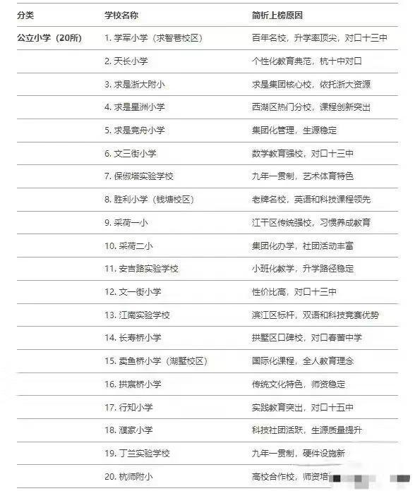 杭州20所重点公立小学一览！你的孩子在这些小学就读吗？(图1)