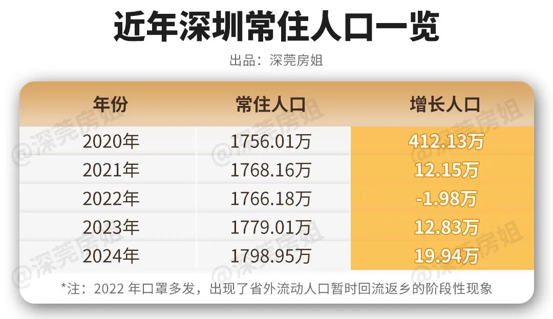 人口狂增20万！2025年深莞还将迎来人口大爆发！