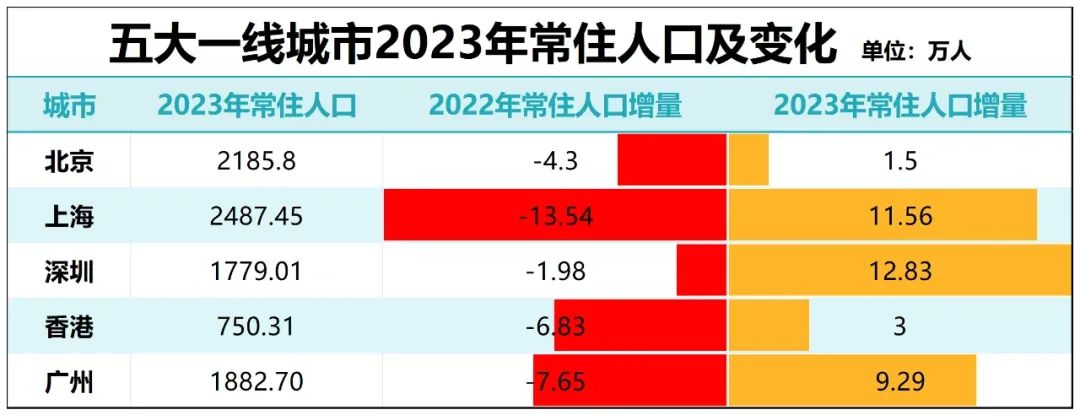 人口狂增20万！2025年深莞还将迎来人口大爆发！(图3)