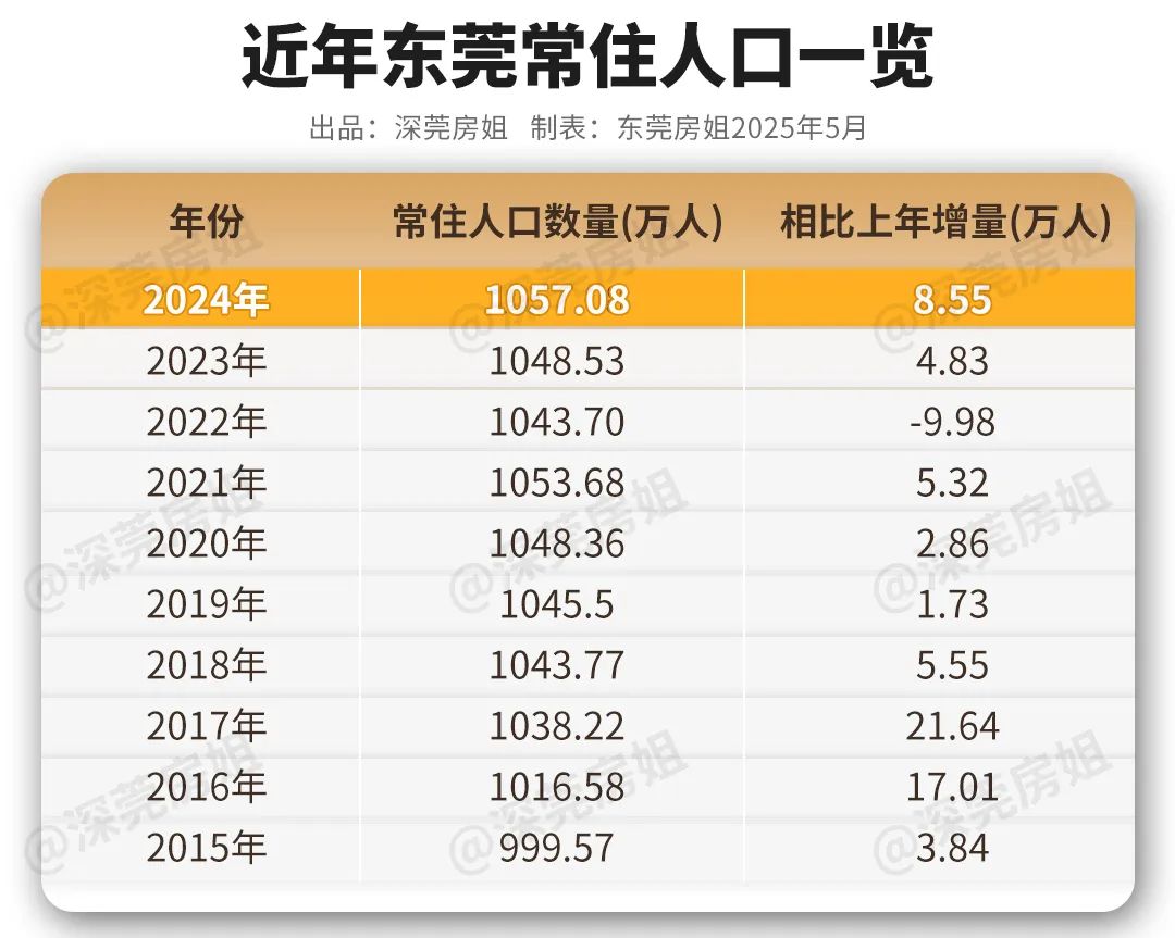 人口狂增20万！2025年深莞还将迎来人口大爆发！(图4)