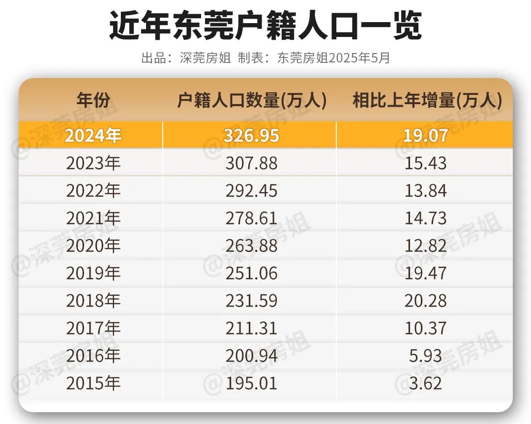 人口狂增20万！2025年深莞还将迎来人口大爆发！(图5)