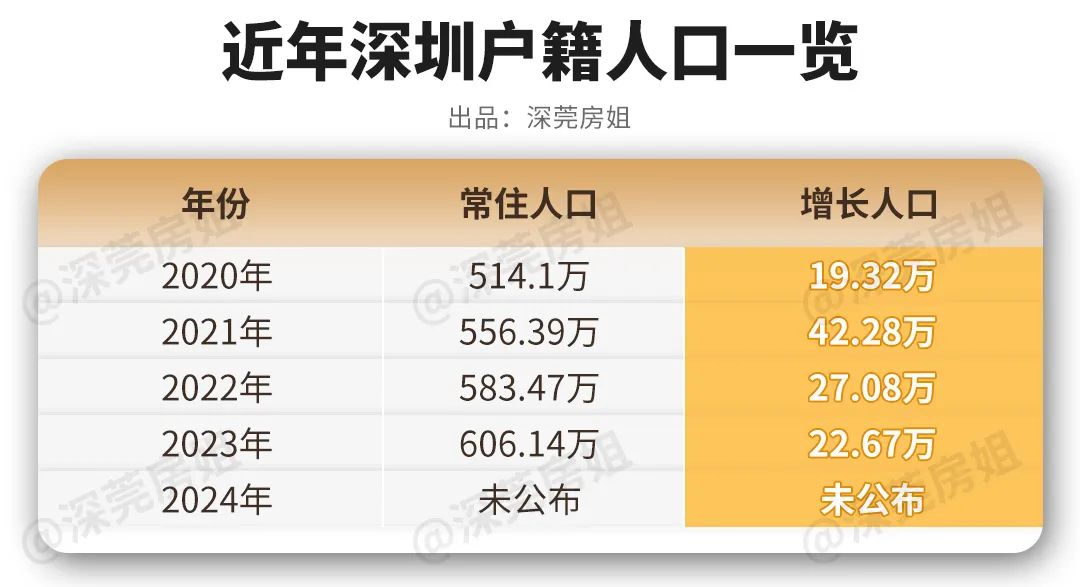 人口狂增20万！2025年深莞还将迎来人口大爆发！(图2)