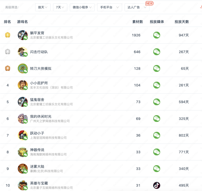 九游娱乐：大梦龙途、豪腾、途游入局有产品7天素材投放超19万组！新式营销席卷小游戏？(图2)