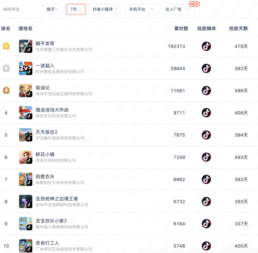 九游娱乐：大梦龙途、豪腾、途游入局有产品7天素材投放超19万组！新式营销席卷小游戏？(图3)