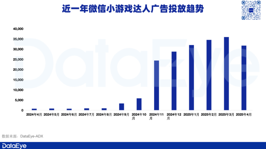 九游娱乐：大梦龙途、豪腾、途游入局有产品7天素材投放超19万组！新式营销席卷小游戏？(图9)