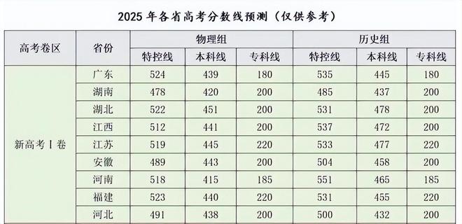 高考分数最新预测！理科线可能暴跌文科赛道难度增加家长速看(图8)