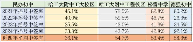 九游娱乐NineGame：哈尔滨三所民办初中摇号中签率盘点工附最难德强中签率过半！(图2)
