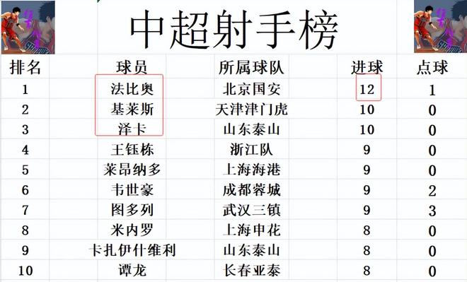 中超最新积分战报北京国安赛季首败申花拿下榜首大战重回第1(图6)
