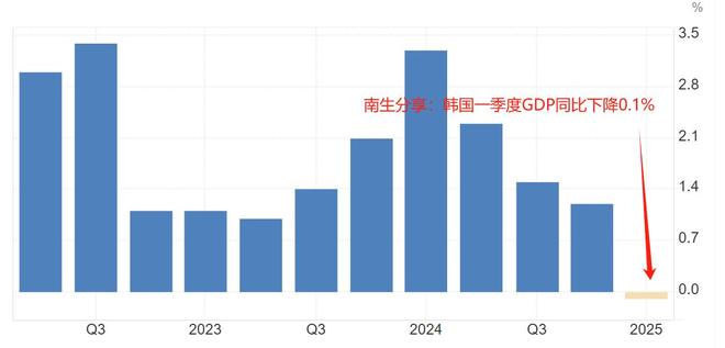 九游娱乐：一季度GDP增速：沙特27%墨西哥06%韩国下降01%低于预期(图3)