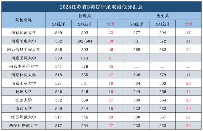 汇总：2025年江苏综评报名条件、竞赛要求、招生计划及时间汇总！
