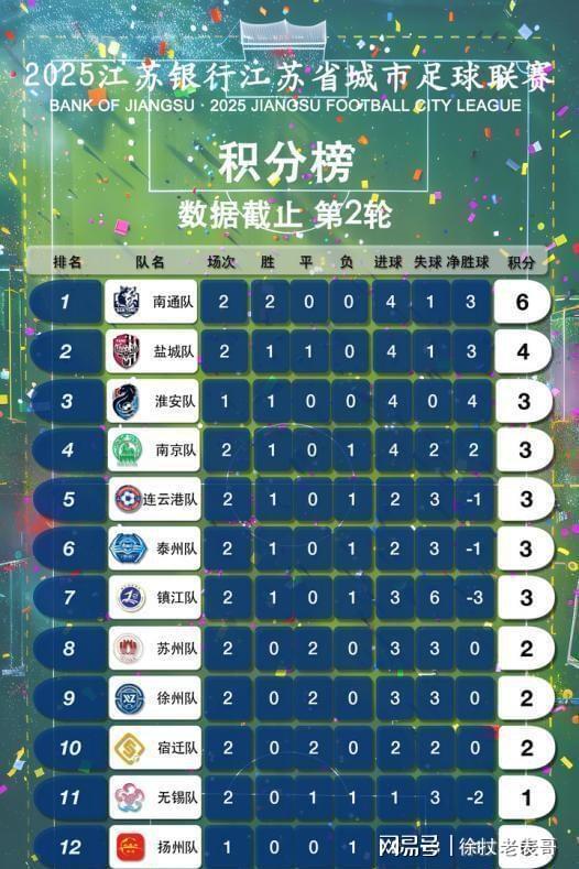 好消息苏超联赛常州进球了！坏消息踢进自家球门稳居倒数第一(图9)