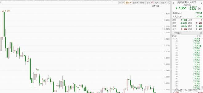 连涨5天人民币破7倒计时？外资大幅流入中国美财长坐不住了(图6)