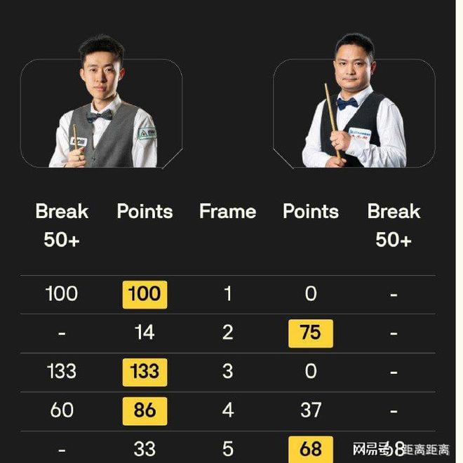 九游娱乐：斯诺克战报：中国5胜1负吕昊天退赛9人争夺正赛席位