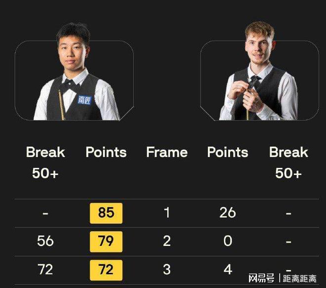 九游娱乐：斯诺克战报：中国5胜1负吕昊天退赛9人争夺正赛席位(图2)