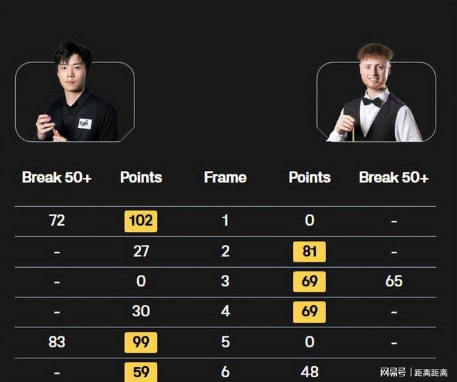 九游娱乐：斯诺克战报：中国5胜1负吕昊天退赛9人争夺正赛席位(图5)