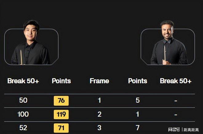 九游娱乐：斯诺克战报：中国5胜1负吕昊天退赛9人争夺正赛席位(图4)