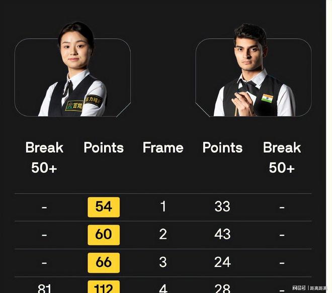 九游娱乐：斯诺克战报：中国5胜1负吕昊天退赛9人争夺正赛席位(图3)