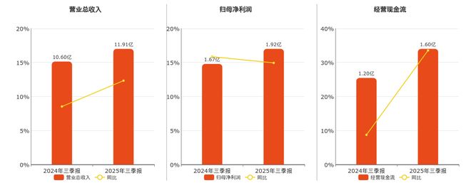 维力医疗(603309SH)：2025年三季报净利润为192亿元