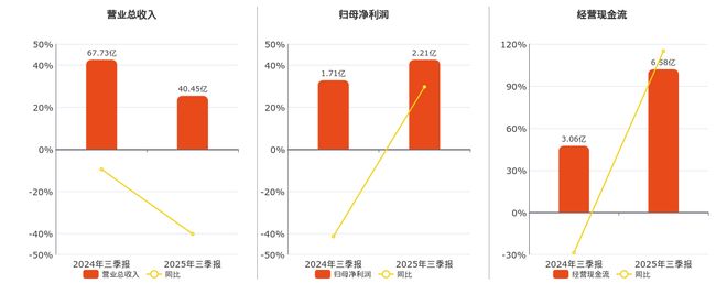 宁夏建材(600449SH)：2025年三季报净利润为221亿元、同比较去年同期上涨2962%