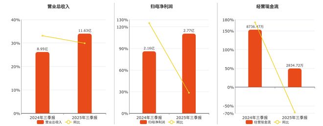 神马电力(603530SH)：2025年三季报净利润为277亿元