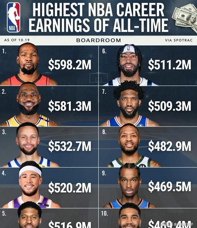 NBA历史总薪资出炉！七人破五亿！前十球员现役占满(图2)