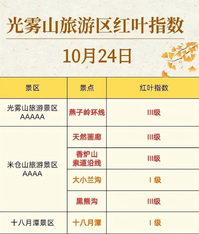 秋日美景中国红叶第一山在四川它是国家5A景区眼下美到封神！(图7)