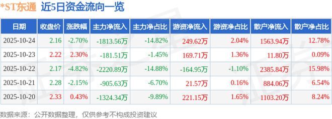 ST东通（300379）10月24日主力资金净卖出181356万元