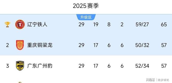 57分同分悬念拉满！中甲冲超最后一战重庆握主动权稳了？