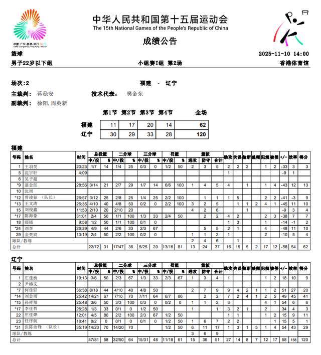 8勇士制造“惨案”！辽宁残阵赢58分张陈治锋29+17刘金雨41(图5)