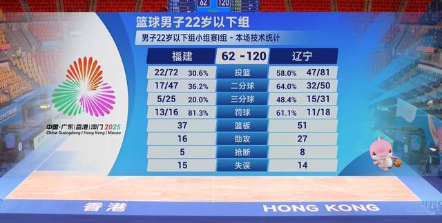 8勇士制造“惨案”！辽宁残阵赢58分张陈治锋29+17刘金雨41