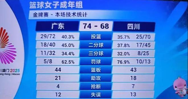 全运会广东女篮夺冠；CBA俱乐部杯赛再现辽粤大战(图3)