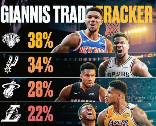 九游娱乐：Shams透露：如果雄鹿继续输球扬尼斯将注定会离开(图2)