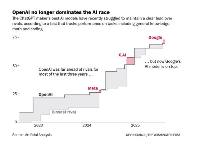 奥特曼仓促亮剑GPT-52！一张图爆火全网全面碾压Gemini3(图6)