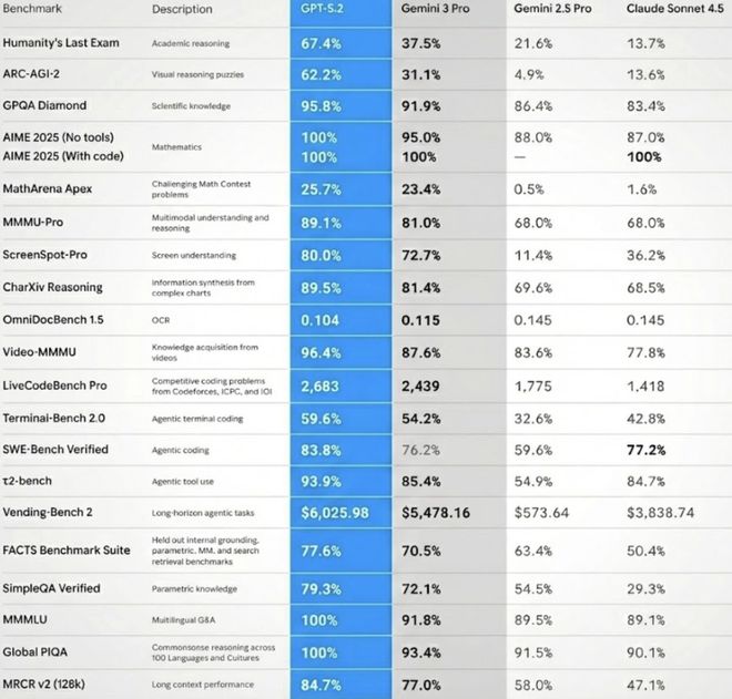 奥特曼仓促亮剑GPT-52！一张图爆火全网全面碾压Gemini3(图2)