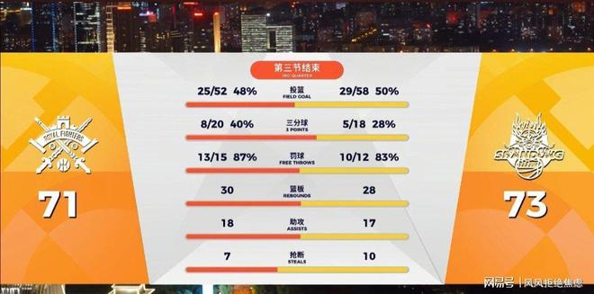 九游娱乐NineGame：鲍威尔低迷里勒无解克里斯内线苦苦支撑山东男篮负于北京北控(图7)