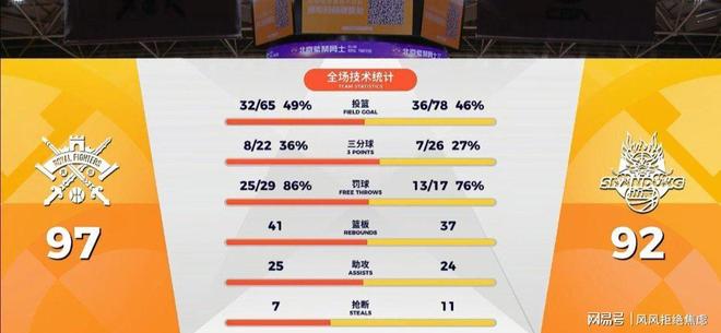 九游娱乐NineGame：鲍威尔低迷里勒无解克里斯内线苦苦支撑山东男篮负于北京北控(图8)