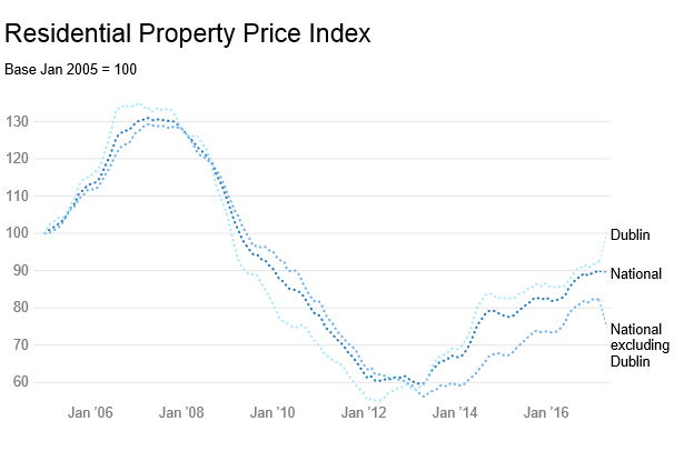 【房产】最新数据！今三年月爱尔兰房价同比增长近10个百分点