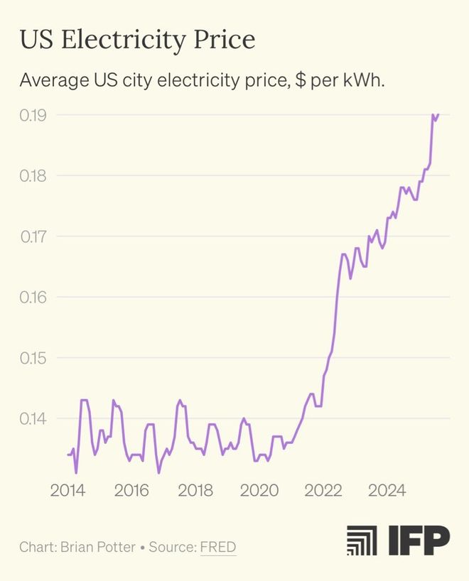 九游娱乐：硅谷GPU蒙尘马斯克一言成谶：美国AI被电卡脖子(图12)