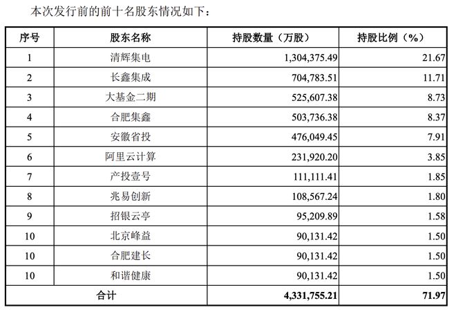 九游娱乐NineGame：拟募资295亿元！长鑫科技科创板IPO获受理已完成两轮预审问询回复2025年有望扭亏(图4)