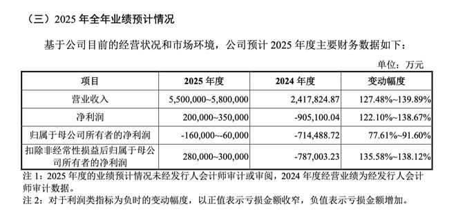 九游娱乐NineGame：拟募资295亿元！长鑫科技科创板IPO获受理已完成两轮预审问询回复2025年有望扭亏(图3)