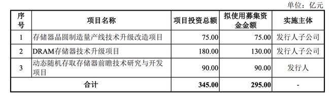 九游娱乐NineGame：拟募资295亿元！长鑫科技科创板IPO获受理已完成两轮预审问询回复2025年有望扭亏(图2)