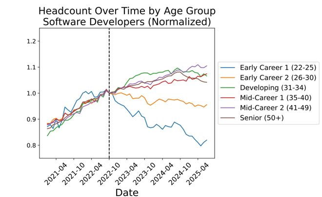 九游娱乐：美国码农正被AI「大屠杀」！Karpathy惊呼26届毕业生崩溃(图2)